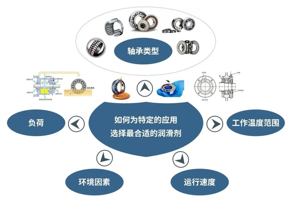 如何让轴承的润滑做到恰到好处？